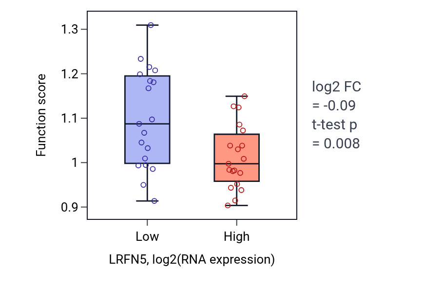 Box plot of Negative regulation of actin filament polymerization in LRFN5-low vs LRFN5-high samples in BONE.