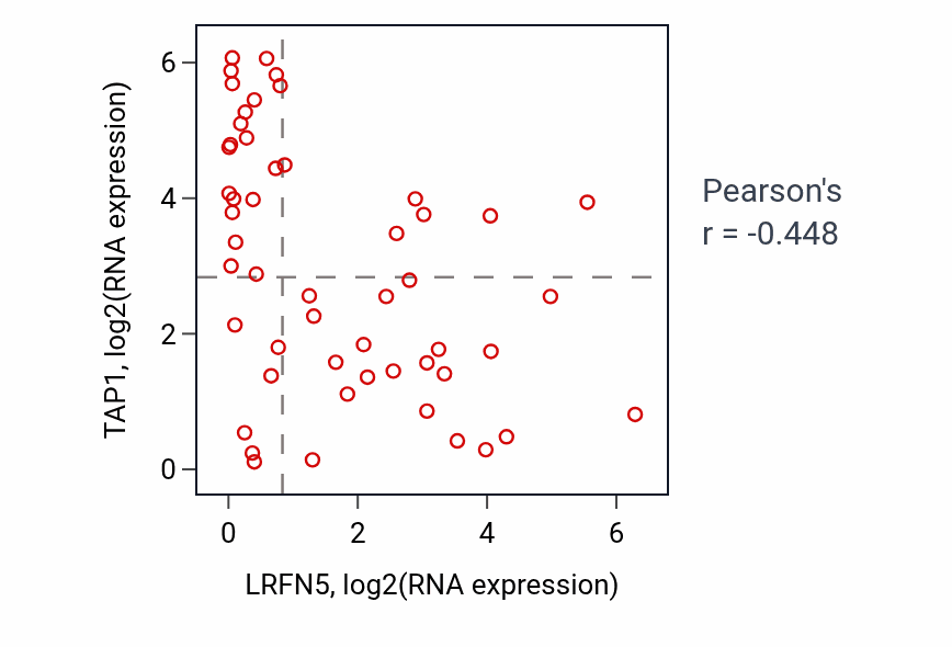 Per-sample scatter of LRFN5 vs TAP1 in LUNG_SCLC (Pearson r = -0.45).