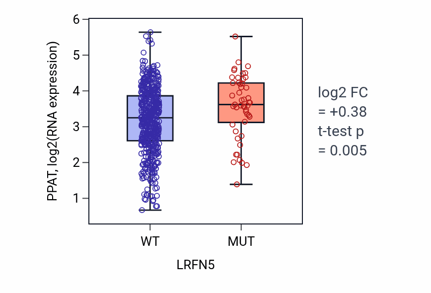 Box plot of PPAT in LRFN5-low vs LRFN5-high samples in UCEC.