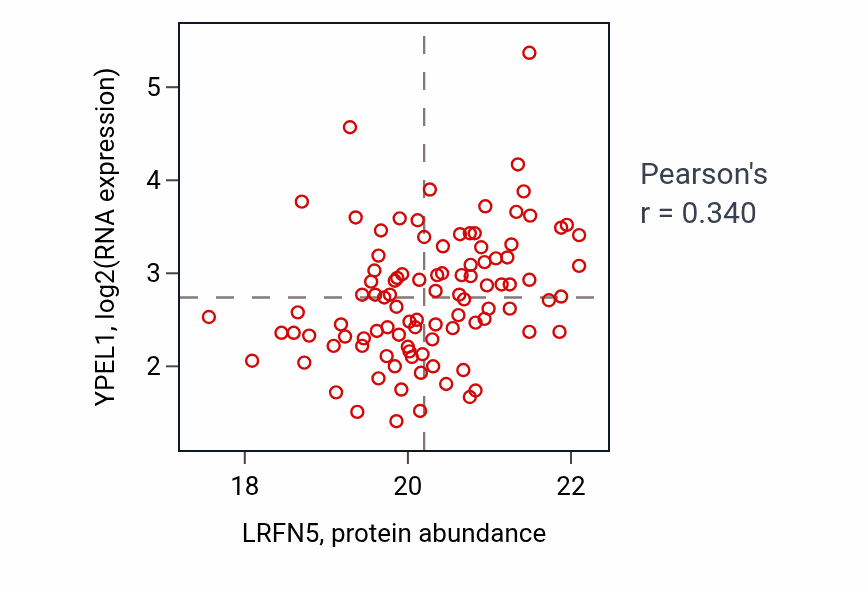 Per-sample scatter of LRFN5 vs YPEL1 in GBM (Pearson r = 0.34).