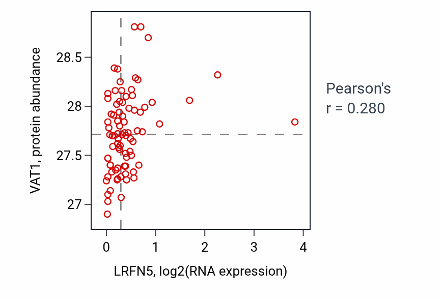 Per-sample scatter of LRFN5 vs VAT1 in OV (Pearson r = 0.28).