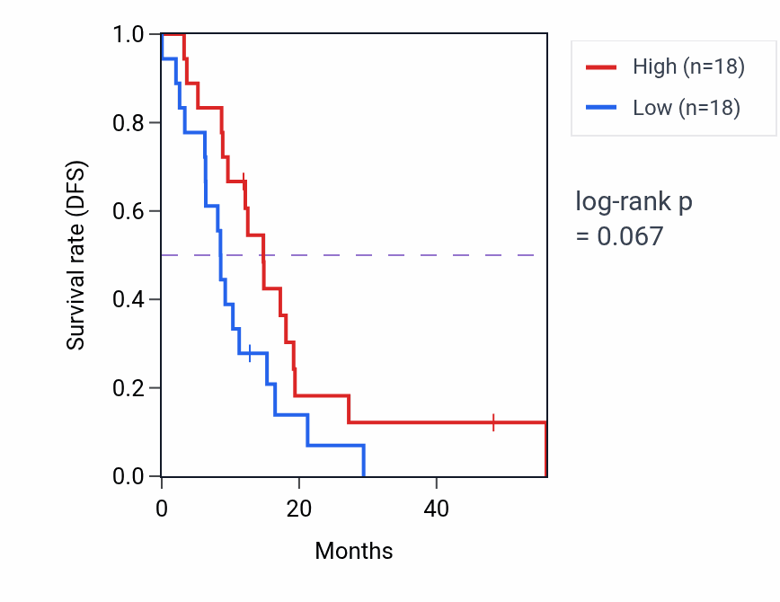 Kaplan&ndash;Meier survival curve for LRFN5 mass-spec protein-high vs -low samples in GBM.