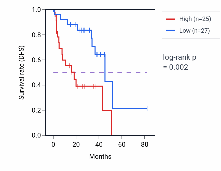 Kaplan&ndash;Meier survival curve for LRFN5 RNA-high vs -low samples in UVM.