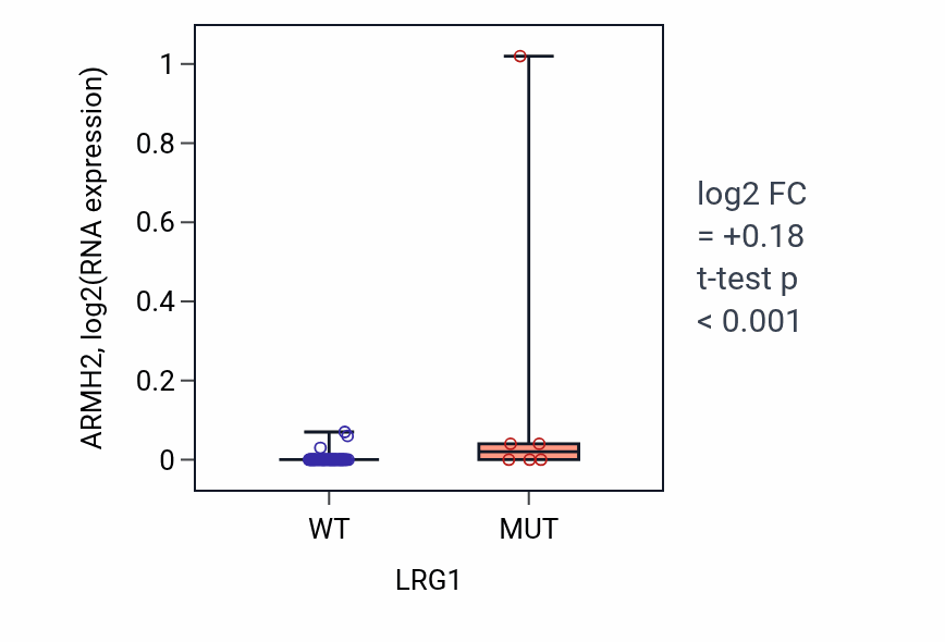 Box plot of ARMH2 in LRG1-low vs LRG1-high samples in LARGE_INTESTINE.