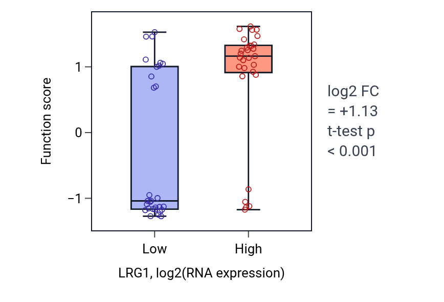 Box plot of Regulation of hippocampal neuron apoptotic process in LRG1-low vs LRG1-high samples in OVARY.