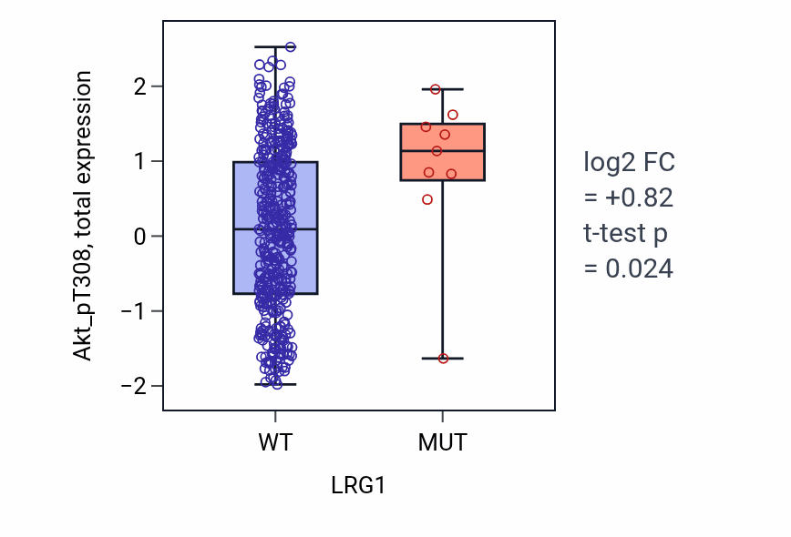 Box plot of Akt_pT308 in LRG1-low vs LRG1-high samples in UCEC.