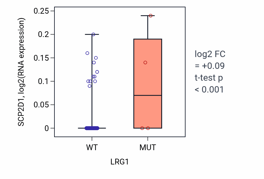 Box plot of SCP2D1 in LRG1-low vs LRG1-high samples in HNSC.