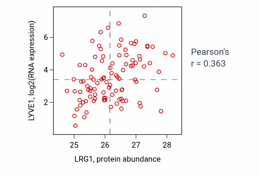 Per-sample scatter of LRG1 vs LYVE1 in GBM (Pearson r = 0.36).