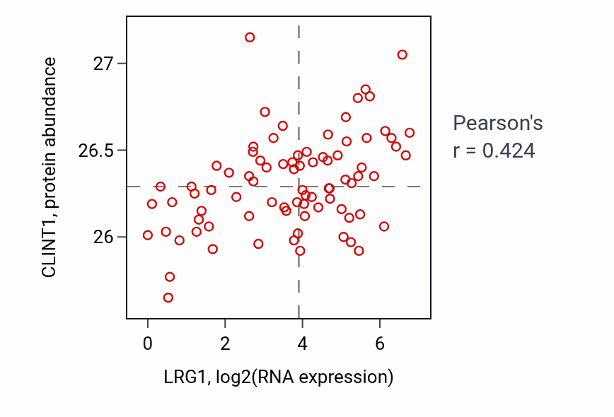 Per-sample scatter of LRG1 vs CLINT1 in OV (Pearson r = 0.42).