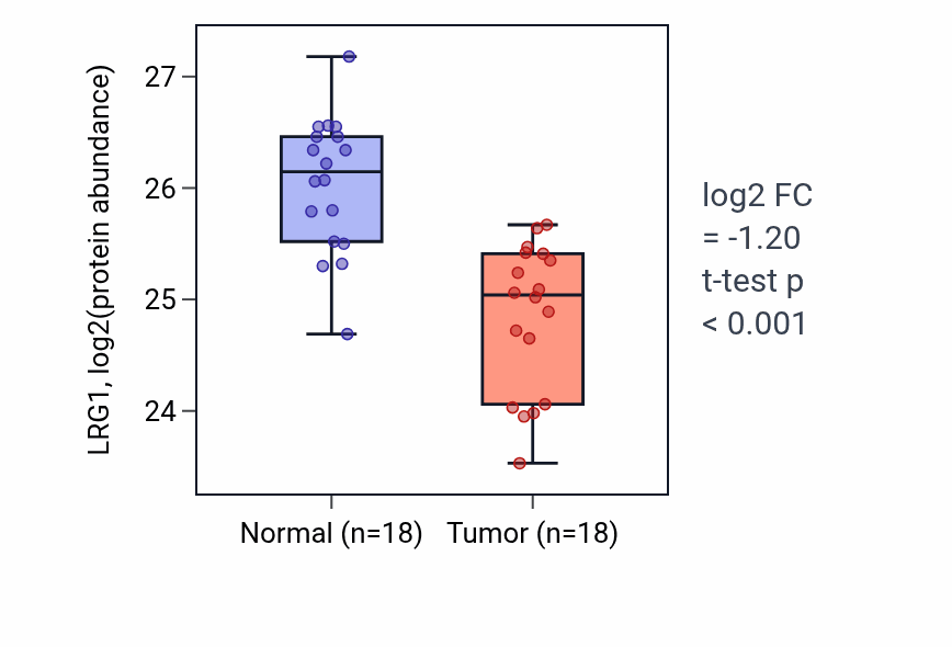 Tumor-vs-normal mass-spec protein box plot for LRG1 in COAD.