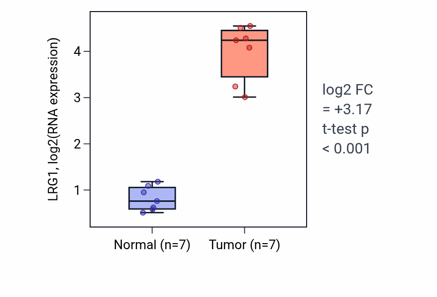 Tumor-vs-normal expression box plot for LRG1 RNA in THCA.