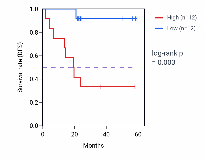 Kaplan&ndash;Meier survival curve for LRG1 mass-spec protein-high vs -low samples in UCEC.
