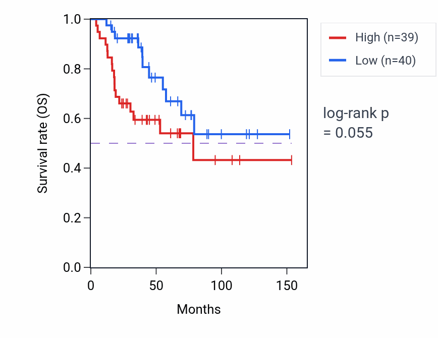 Kaplan&ndash;Meier survival curve for LRG1 RNA-high vs -low samples in ACC.