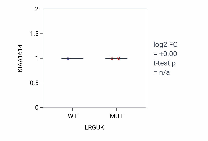 Box plot of KIAA1614 in LRGUK-low vs LRGUK-high samples in SKIN.