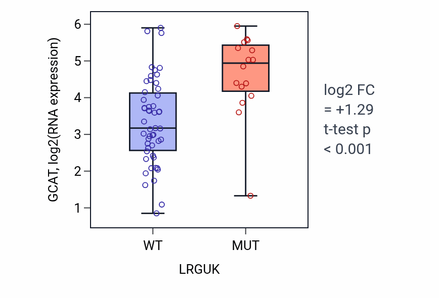 Box plot of GCAT in LRGUK-low vs LRGUK-high samples in LARGE_INTESTINE.
