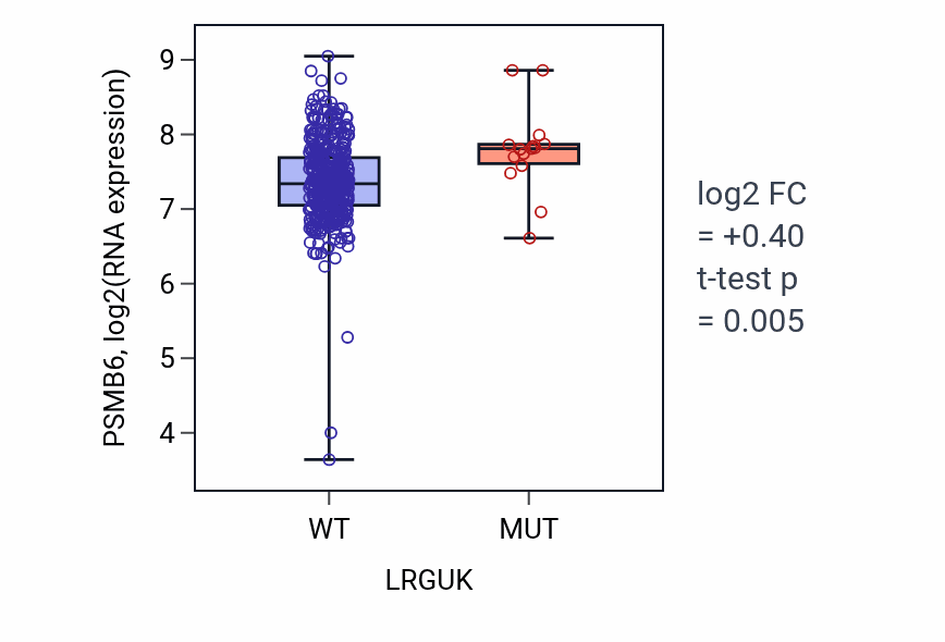 Box plot of PSMB6 in LRGUK-low vs LRGUK-high samples in COAD.
