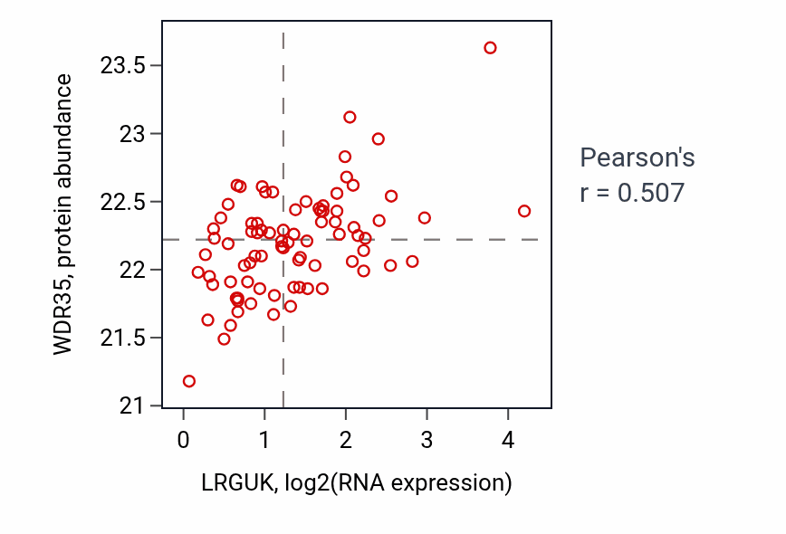 Per-sample scatter of LRGUK vs WDR35 in OV (Pearson r = 0.51).