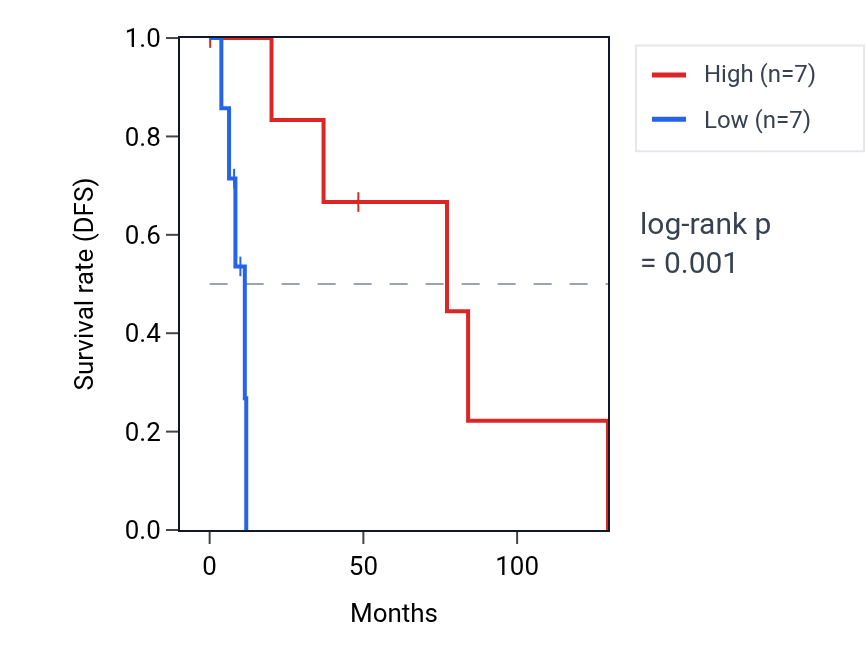 Kaplan&ndash;Meier survival curve for LRGUK RNA expression in BRCA: high vs low expression groups.