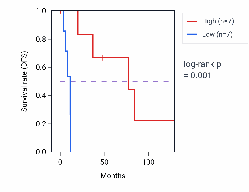 Kaplan&ndash;Meier survival curve for LRGUK RNA-high vs -low samples in BRCA.