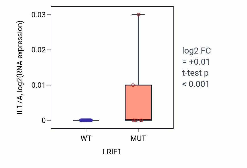 Box plot of IL17A in LRIF1-low vs LRIF1-high samples in CNS.