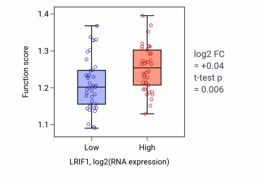 Box plot of Vesicle targeting, to, from or within Golgi in LRIF1-low vs LRIF1-high samples in BLOOD_Lymphoma.