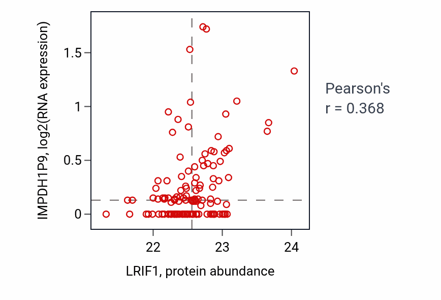 Per-sample scatter of LRIF1 vs IMPDH1P9 in BRCA (Pearson r = 0.37).