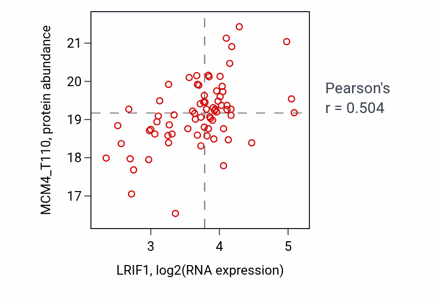 Per-sample scatter of LRIF1 vs MCM4_T110 in PDAC (Pearson r = 0.50).