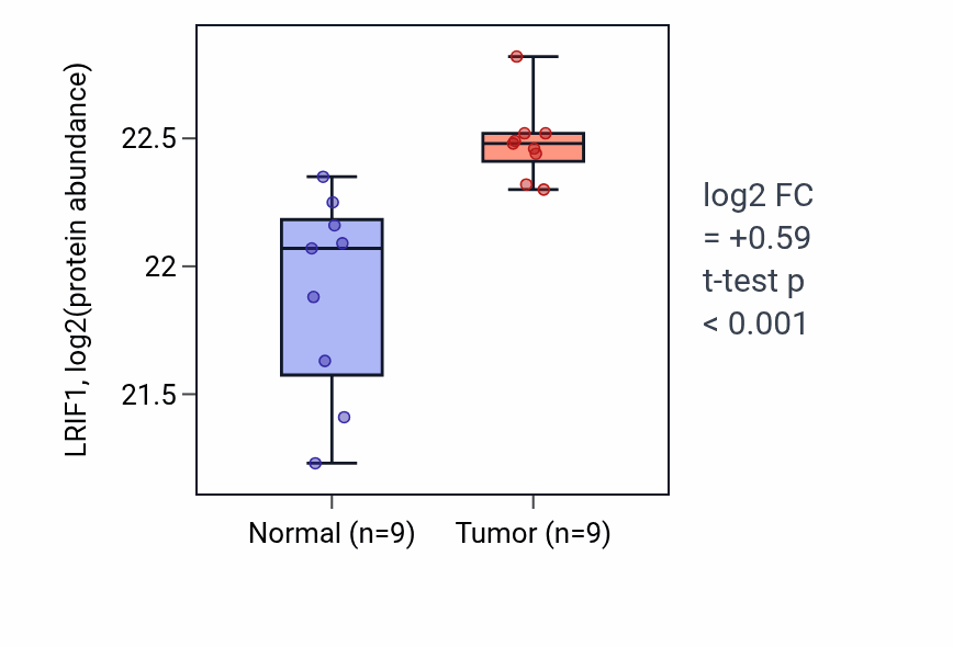Tumor-vs-normal mass-spec protein box plot for LRIF1 in LSCC.