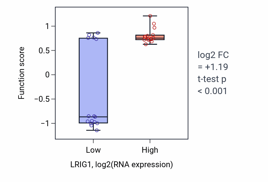 Box plot of Otolith morphogenesis in LRIG1-low vs LRIG1-high samples in BLOOD_Myeloma.