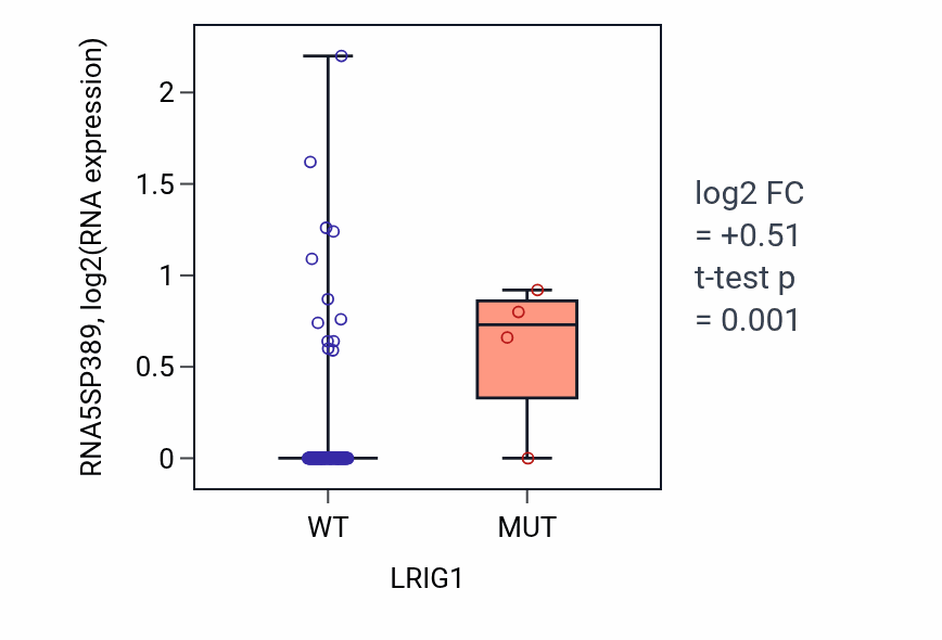 Box plot of RNA5SP389 in LRIG1-low vs LRIG1-high samples in GBM.