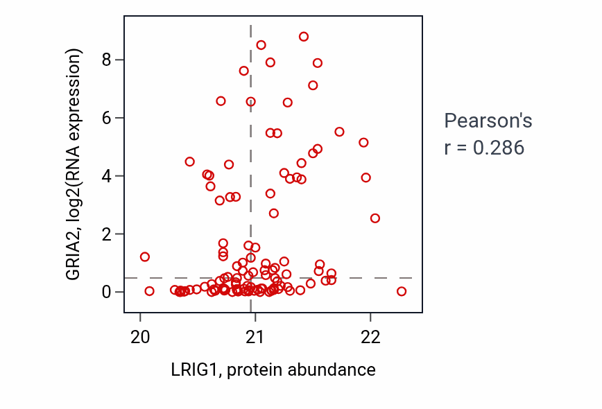 Per-sample scatter of LRIG1 vs GRIA2 in BRCA (Pearson r = 0.29).