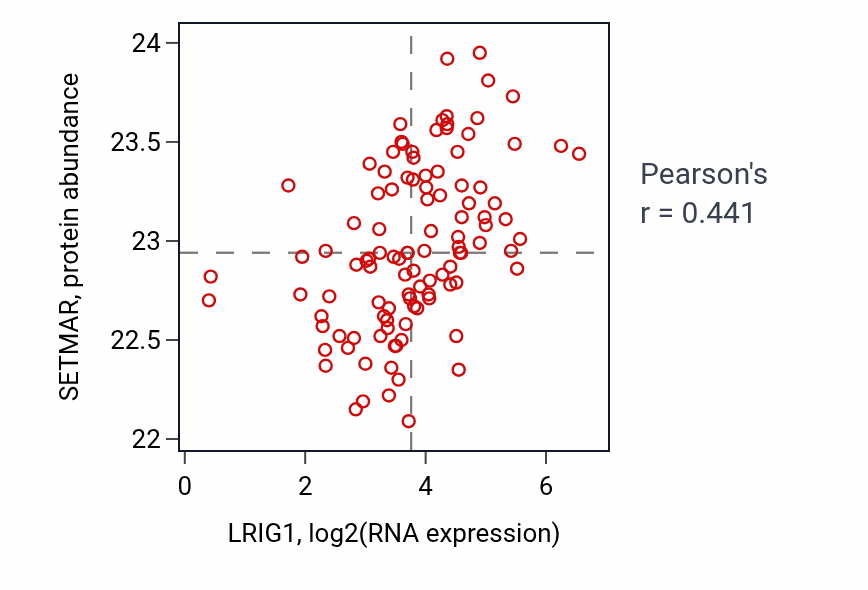 Per-sample scatter of LRIG1 vs SETMAR in HNSC (Pearson r = 0.44).