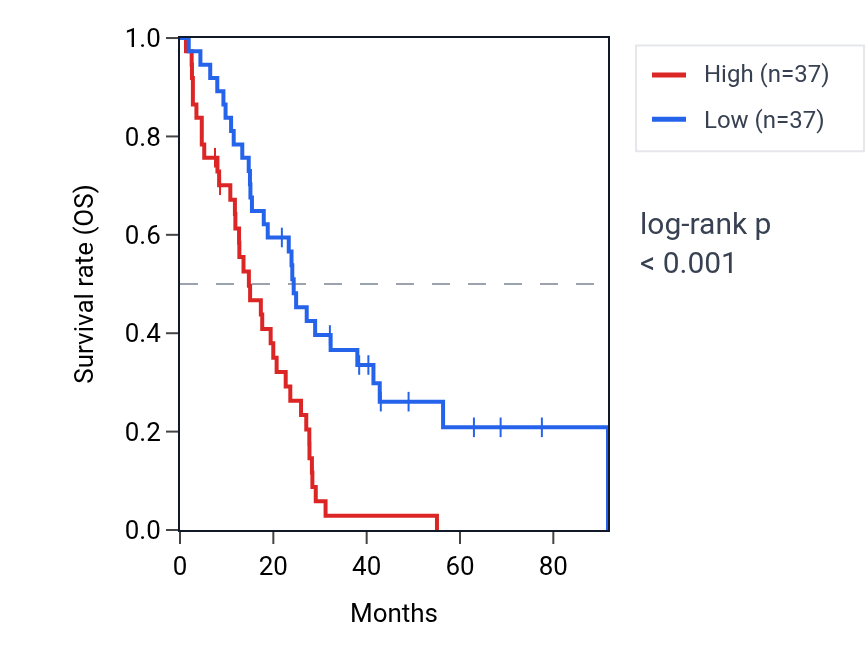Kaplan&ndash;Meier survival curve for LRIG1 RNA expression in MESO: high vs low expression groups.