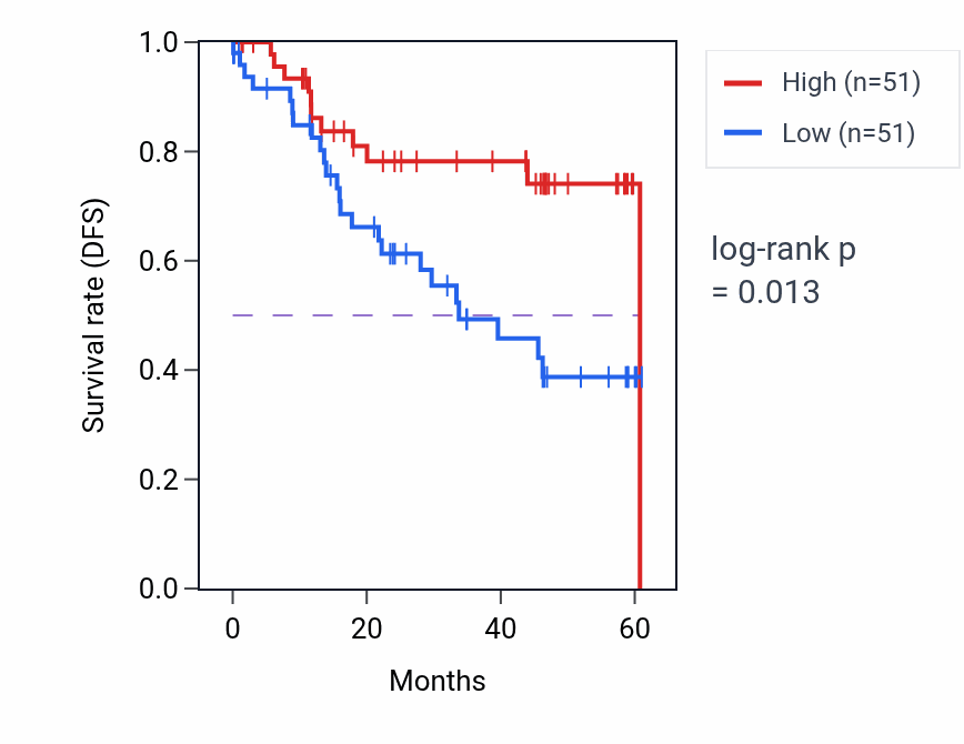Kaplan&ndash;Meier survival curve for LRIG1 mass-spec protein-high vs -low samples in LSCC.