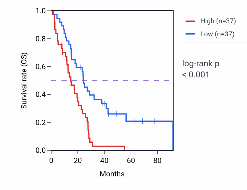 Kaplan&ndash;Meier survival curve for LRIG1 RNA-high vs -low samples in MESO.