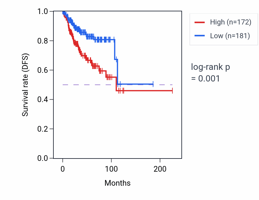 Kaplan&ndash;Meier survival curve for LRIG2-DT RNA expression in UCEC: high vs low expression groups.