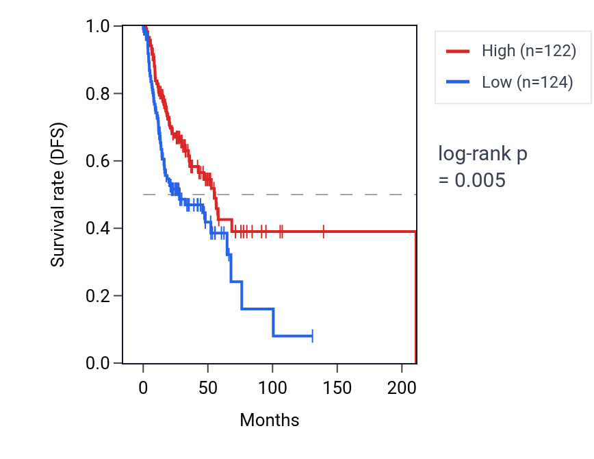 Kaplan&ndash;Meier survival curve for LRIG2 RNA expression in HNSC: high vs low expression groups.