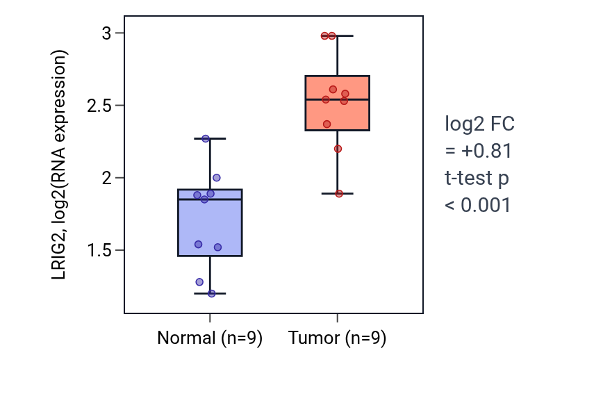 Tumor-vs-normal expression box plot for LRIG2 in HNSC.