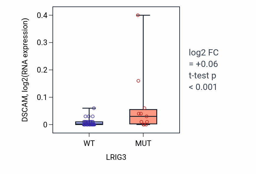 Box plot of DSCAM in LRIG3-low vs LRIG3-high samples in LARGE_INTESTINE.