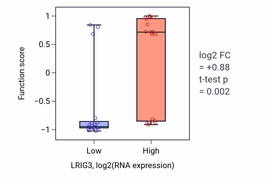 Box plot of Otolith morphogenesis in LRIG3-low vs LRIG3-high samples in KIDNEY.