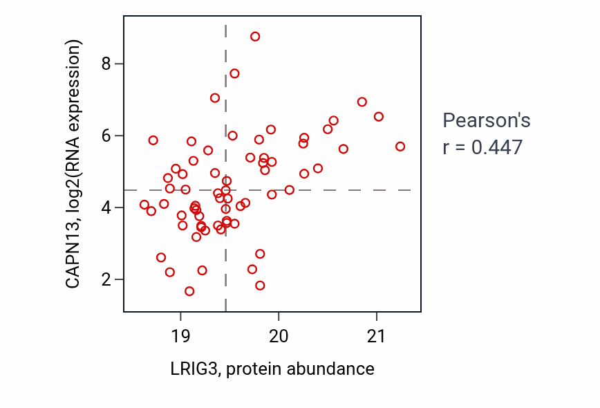 Per-sample scatter of LRIG3 vs CAPN13 in LUAD (Pearson r = 0.45).