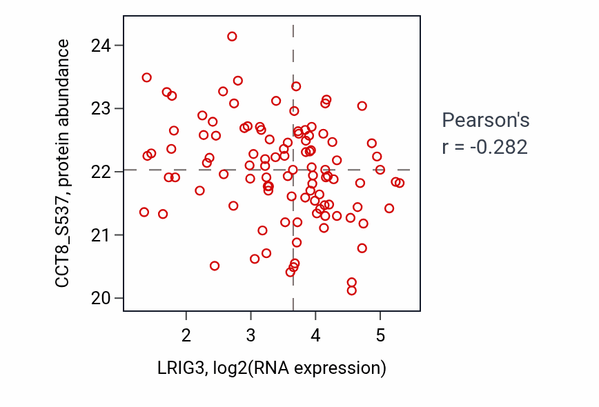 Per-sample scatter of LRIG3 vs CCT8_S537 in BRCA (Pearson r = -0.28).