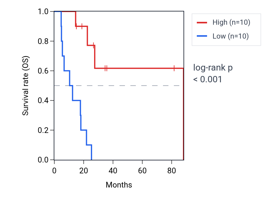 Kaplan&ndash;Meier survival curve for LRIG3 RNA expression in UCS: high vs low expression groups.