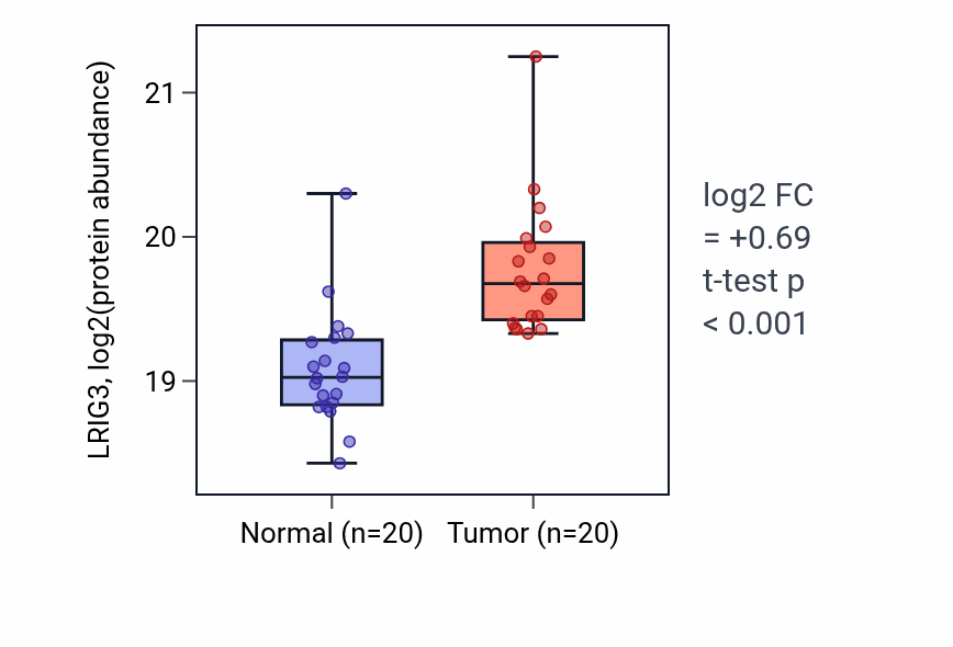 Tumor-vs-normal mass-spec protein box plot for LRIG3 in LSCC.