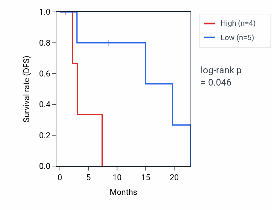 Kaplan&ndash;Meier survival curve for LRIG3 mass-spec protein-high vs -low samples in PDAC.