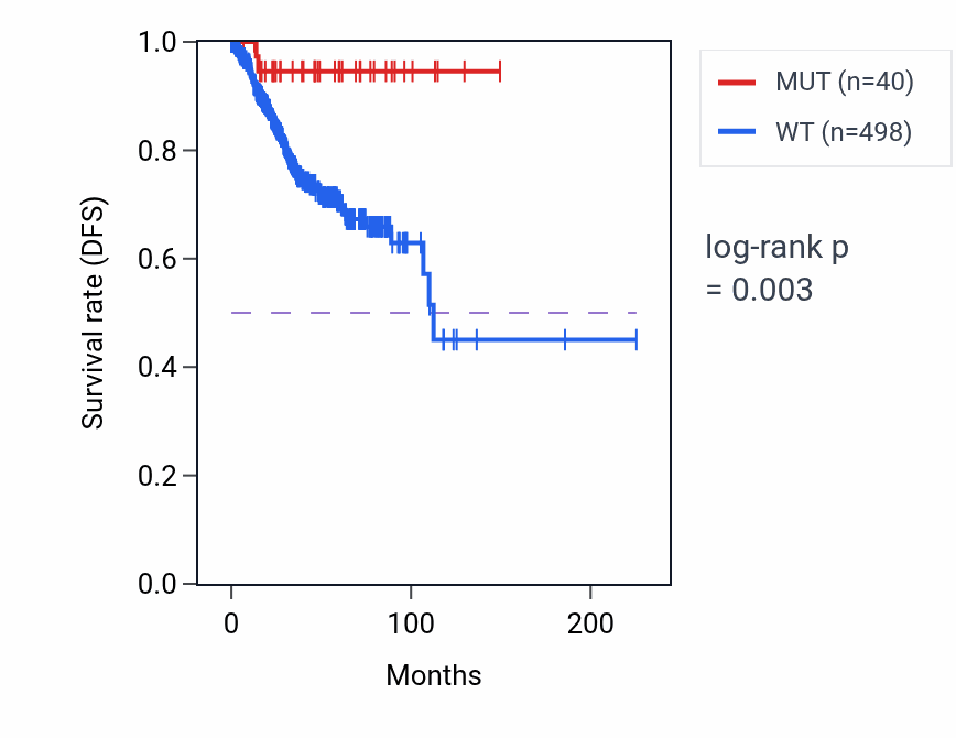 Kaplan&ndash;Meier survival curve for LRIG3 mutant vs wild-type samples in UCEC.