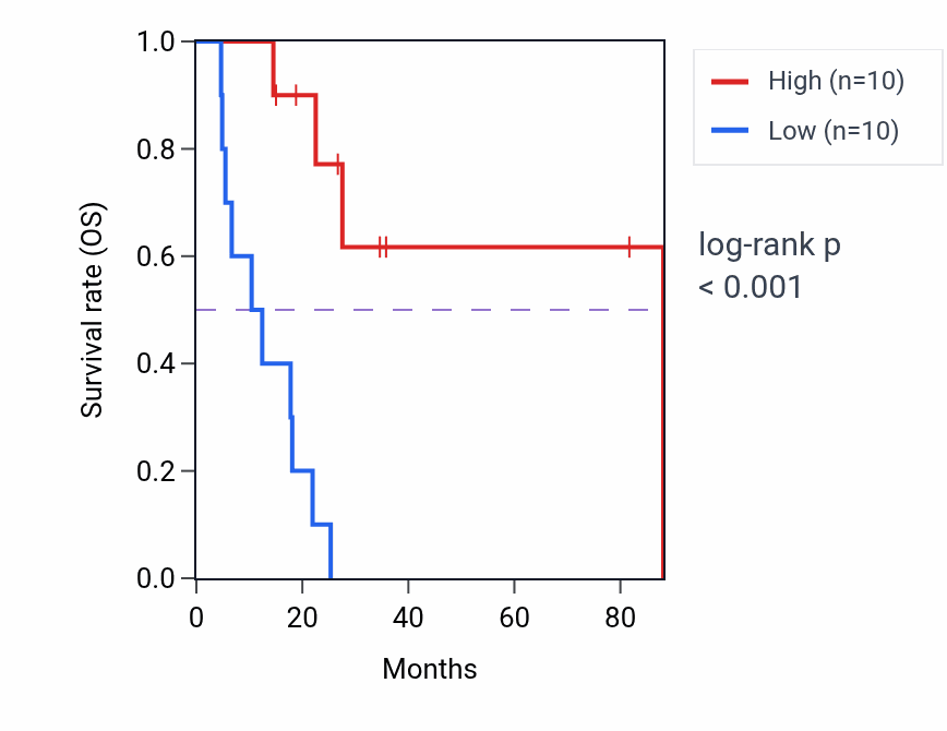 Kaplan&ndash;Meier survival curve for LRIG3 RNA-high vs -low samples in UCS.