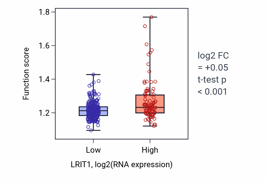 Box plot of Regulation of DNA repair in LRIT1-low vs LRIT1-high samples in STAD.