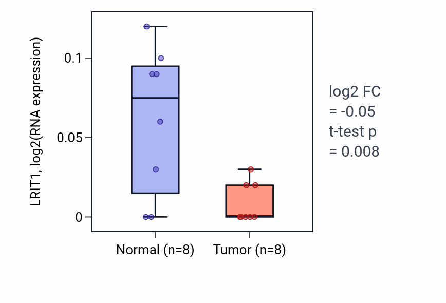 Tumor-vs-normal expression box plot for LRIT1 in ESCA.