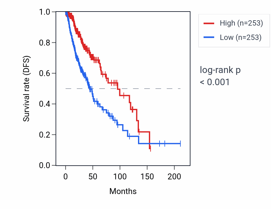 Kaplan&ndash;Meier survival curve for LRIT2 RNA expression in LGG: high vs low expression groups.